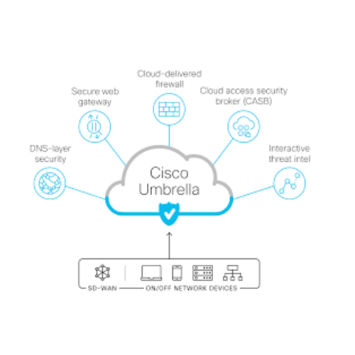 Cisco Umbrella Service