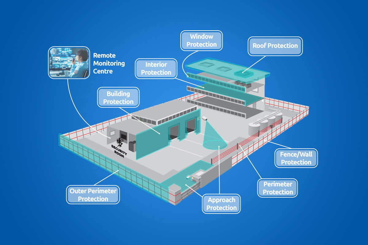 Perimeter Protection & Entrance Security Solution